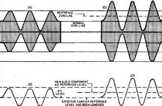 Image result for Taylor Modulation