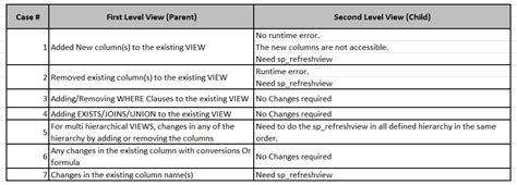 Image result for SQL Server View Refresh