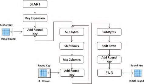 Image result for AES Algorithm in Cryptography