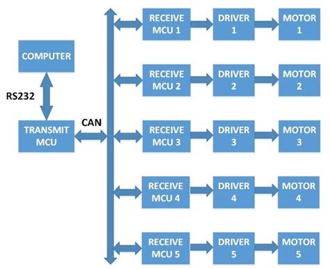 Components of Robot Controller に対する画像結果