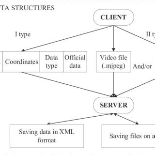 Image result for Write Data Structure for Traffic Management