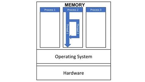 Afbeeldingsresultaten voor Thread vs Multithreading Python Illustration