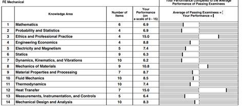 Image result for MA Fe Exam Examples