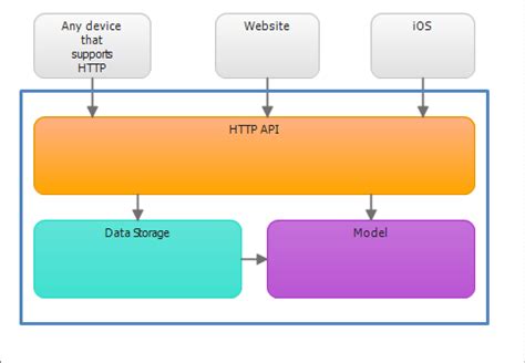 Image result for Web API Layer