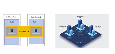 Image result for Azure VM Availability Set Transparent