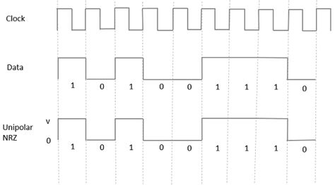 Image result for Line Coding Schemes