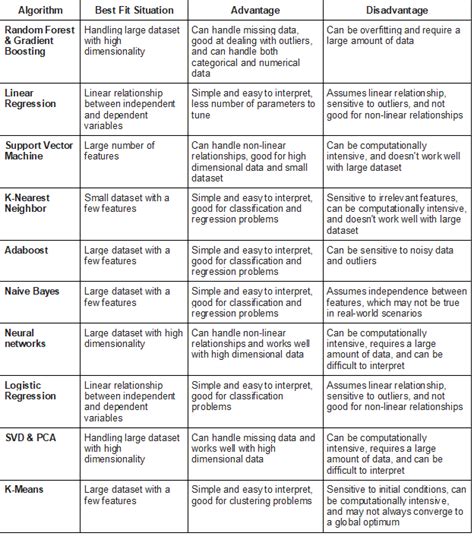 Image result for Machine Learning Model Selection Cheat Sheet