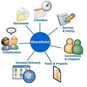 Afbeeldingsresultaten voor SharePoint For Dummies 2025