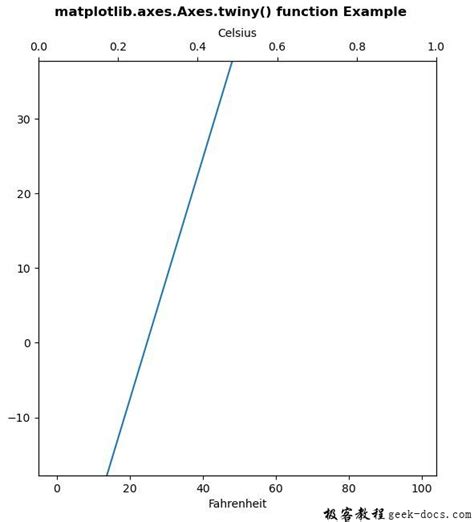 Image result for Twinax Matplotlib