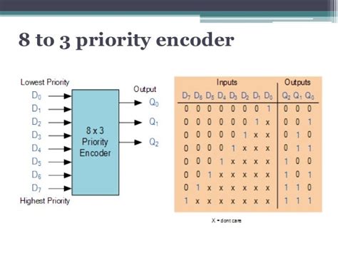 Image result for Block Diagram of Priority Encoder