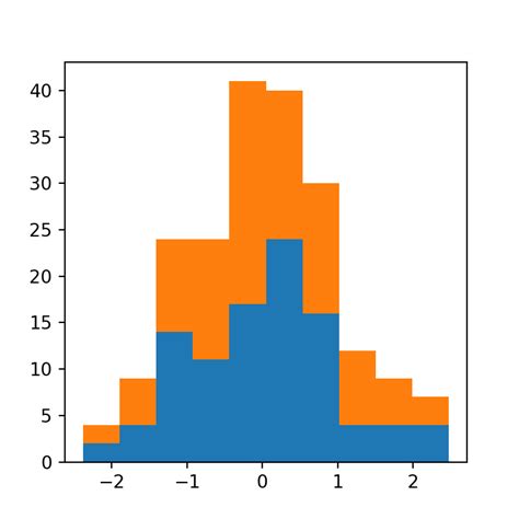 Image result for Kind of Histogram Plot in Python