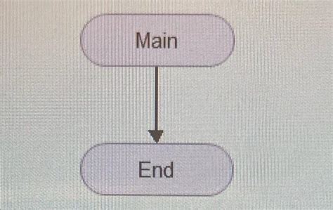 Image result for How to Loop Something in Flowgoritm