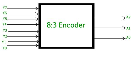 Image result for Digital Encoder for Footage