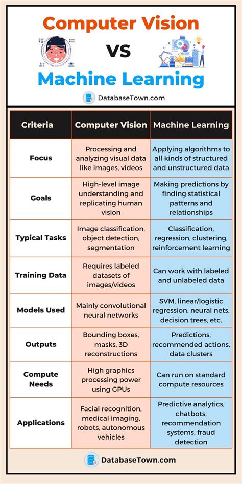 תוצאת תמונה עבור Computer Vision vs Image Recognition
