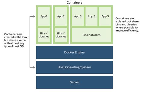Image result for Docker Containers Explained