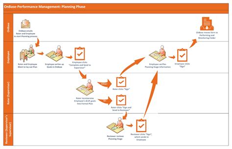 Image result for Performance Management Process Flow Chart
