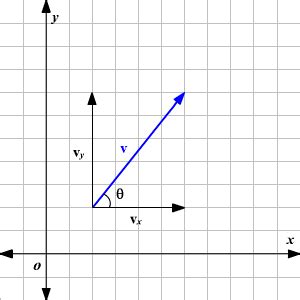 Image result for How to Get the X and Y Components of a Vector