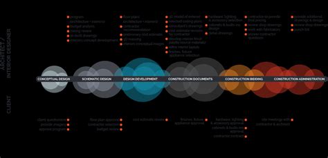 Image result for Design Process Phases