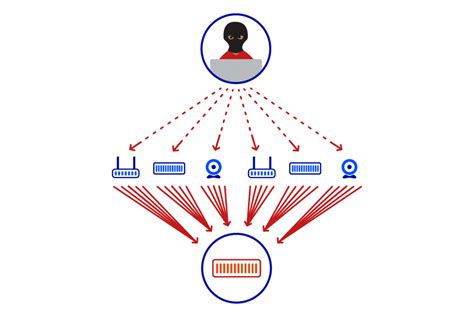 Image result for DDoS Computer