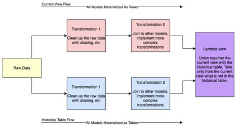 Toradh íomhá ar DBT SQL Models