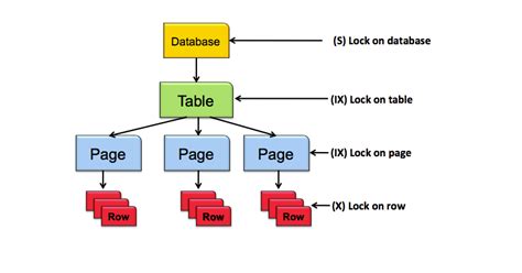 Image result for SQL Query Level