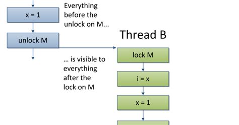 Java Volatile Keyword Example-साठीचा प्रतिमा निकाल