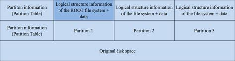 Image result for File System for Linux Partition