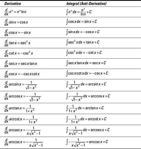 Image result for Integral Calculus Table