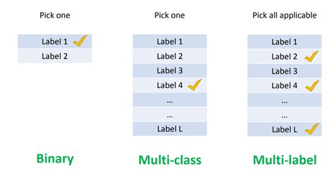 Multi-Label Classification に対する画像結果
