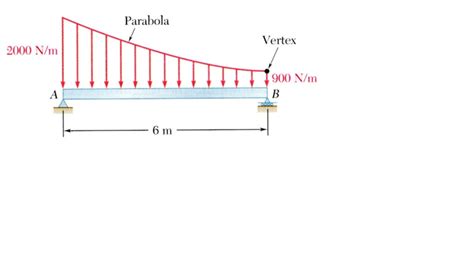 Image result for Distributed Load Porabola Statics Problem