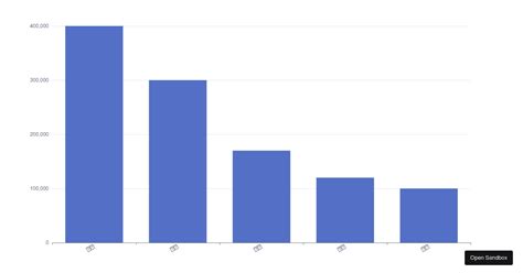 Image result for Sort Bar Chart
