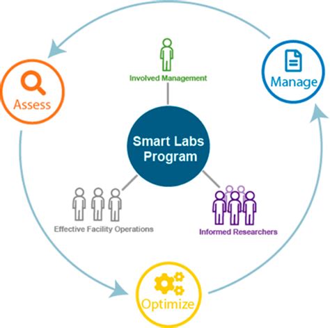 Image result for SmartLab Automated Design Optimization