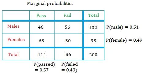 Afbeeldingsresultaten voor Marginal Probability Sum Rule