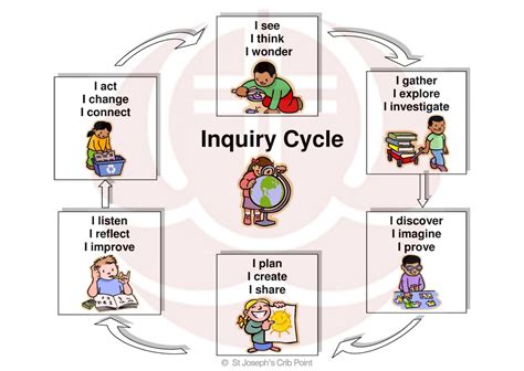Toradh íomhá ar Inquiry-Based Questions Examples