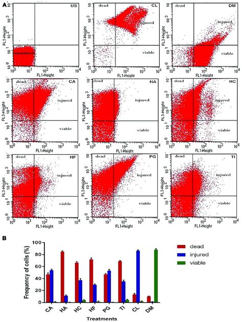 Image result for Cell Viability Assay Flow Cytometry