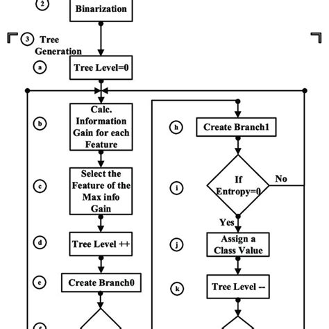 Image result for Flowchart of C Program