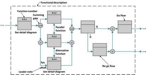 Image result for Functional Flow Block Diagram