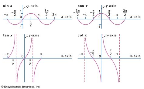 Trigonometry | Definition, Formulas, Ratios, & Identities | Britannica