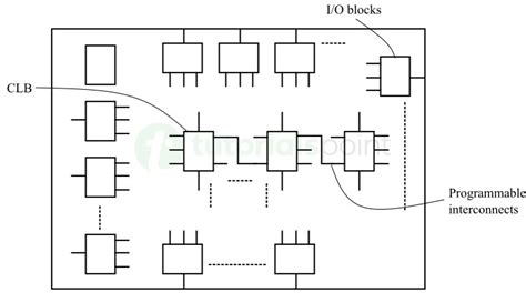 Field Programmable Gate Arrays に対する画像結果