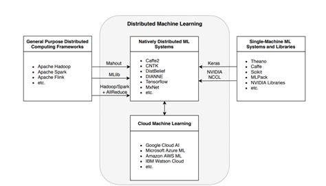 Image result for Distributed Machine Learning