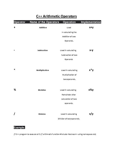 Algorithm for Arithmetic Operations in C に対する画像結果