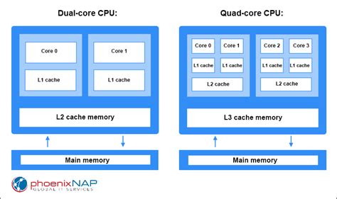 Image result for Octa-Core Processor