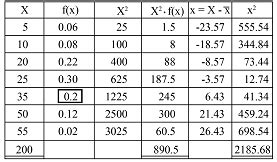 Image result for Probability of Random Variable X Distribution Table