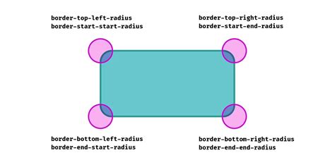Toradh íomhá ar How to Start CSS