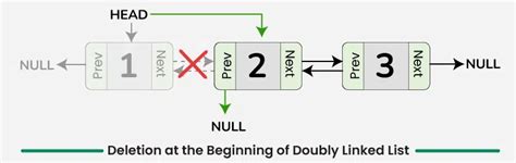 Image result for Deletion Operations Algorithm in Linked List