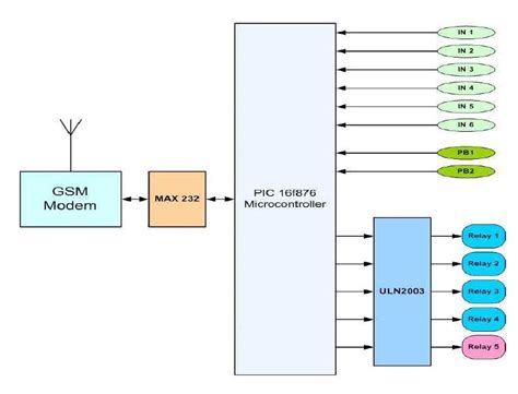 GSM Module Block Diagram に対する画像結果