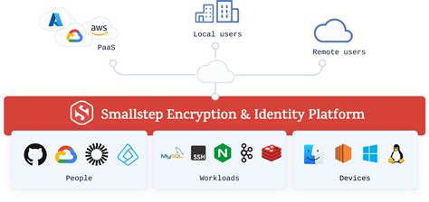 Résultat d’images pour Small Step Access