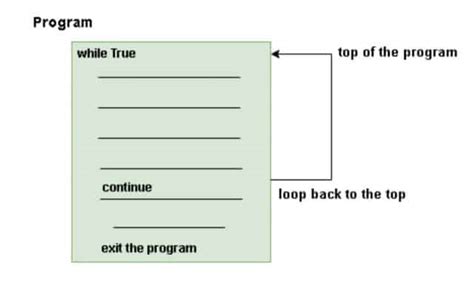 How to Loop Back to the Start On Python に対する画像結果