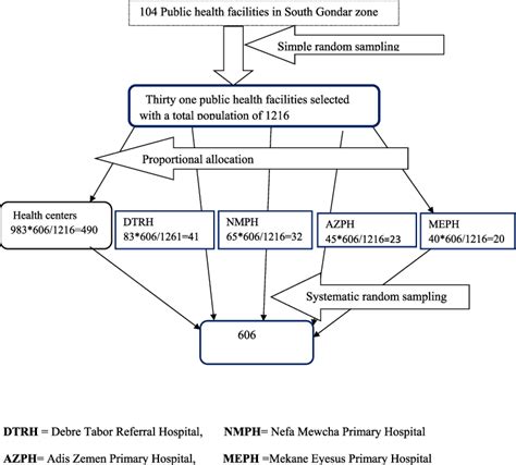 Image result for Eziprep Sampling Procedure