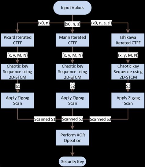 Model for Key Generation に対する画像結果